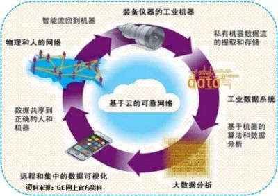 GE Predix謝幕后的思考 工業互聯網數據服務的未來之路
